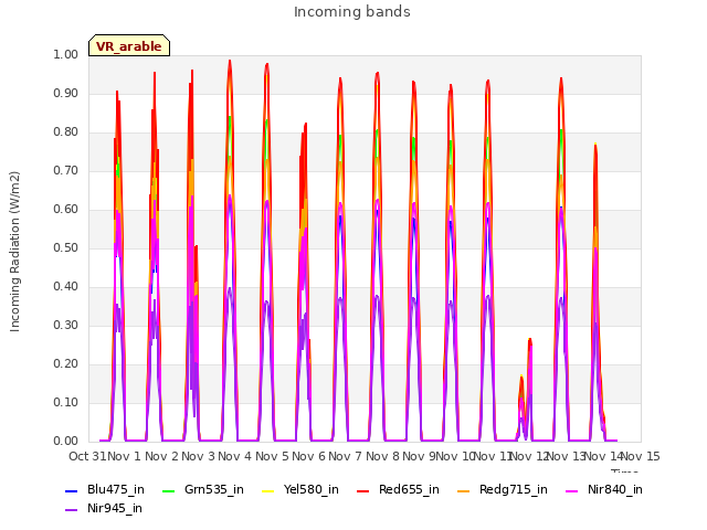 plot of Incoming bands