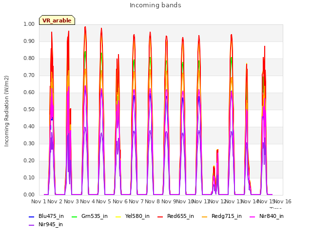 plot of Incoming bands