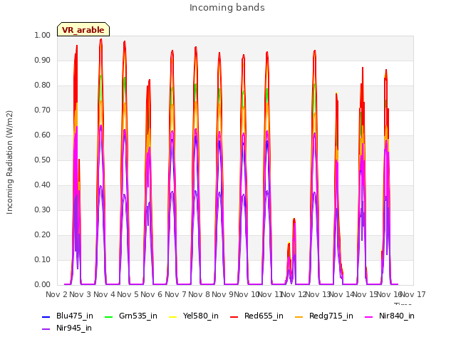 plot of Incoming bands