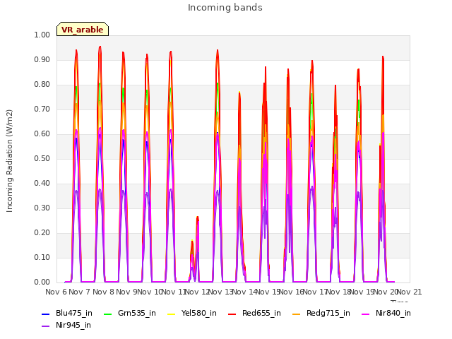 plot of Incoming bands