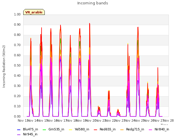 plot of Incoming bands