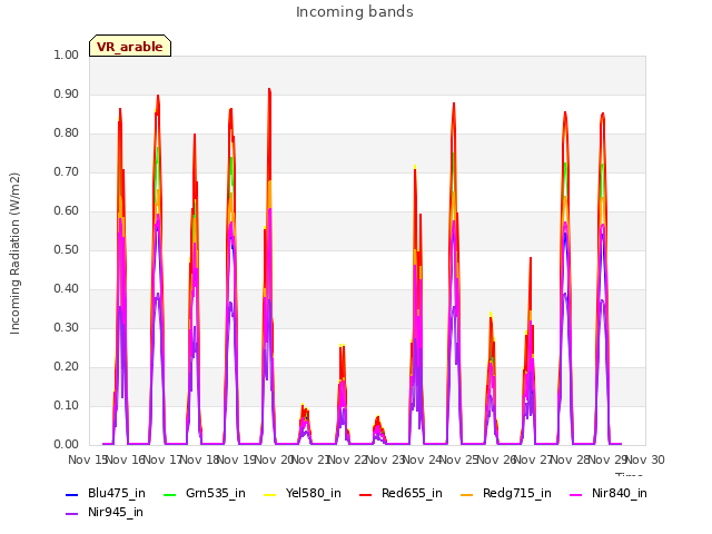 plot of Incoming bands