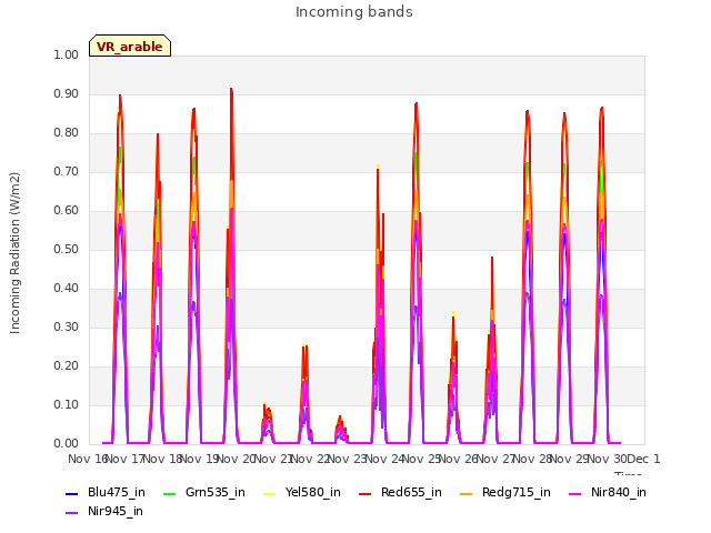 plot of Incoming bands