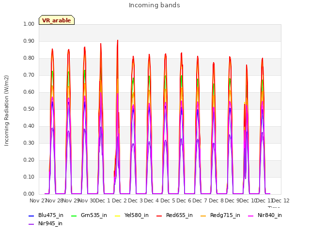 plot of Incoming bands