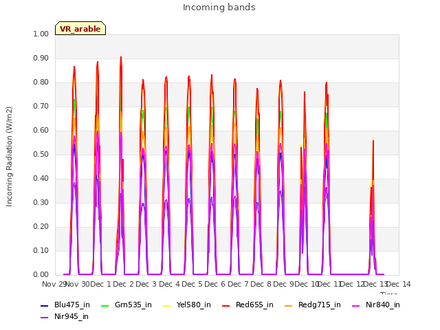 plot of Incoming bands