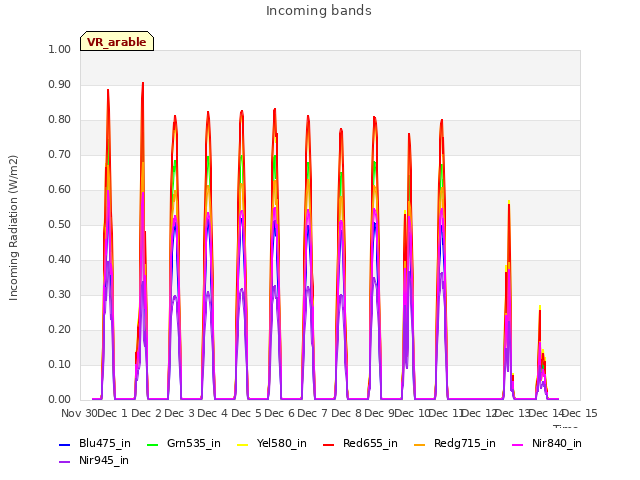 plot of Incoming bands