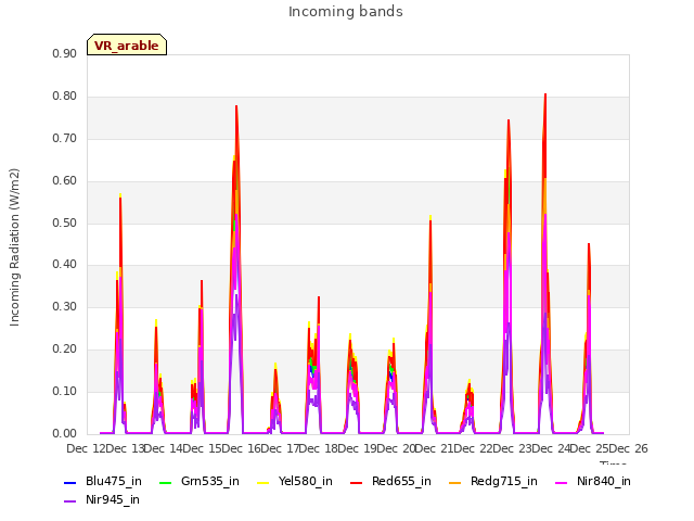 plot of Incoming bands