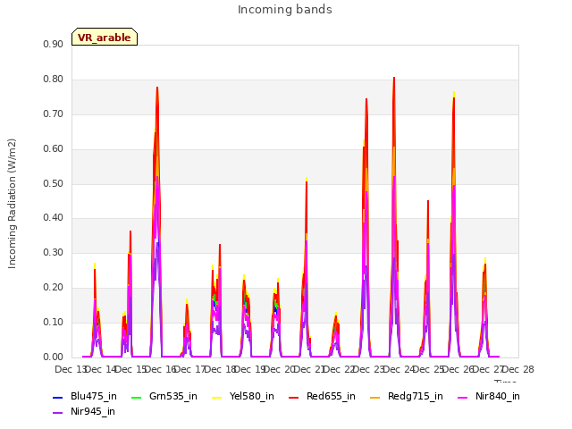 plot of Incoming bands