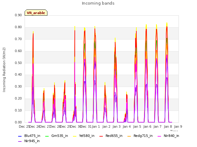 plot of Incoming bands