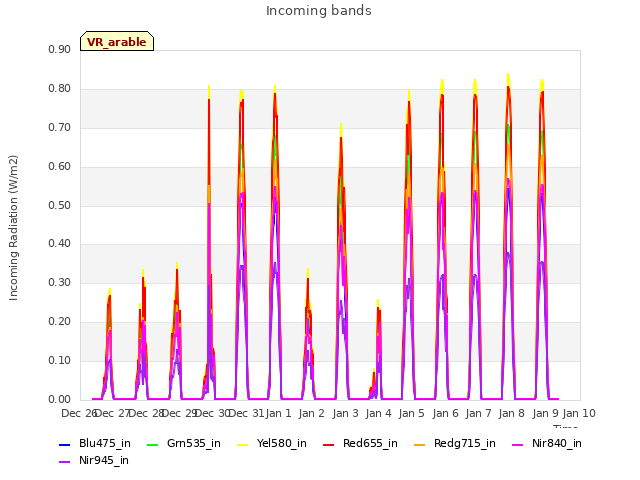 plot of Incoming bands