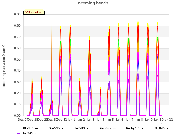 plot of Incoming bands