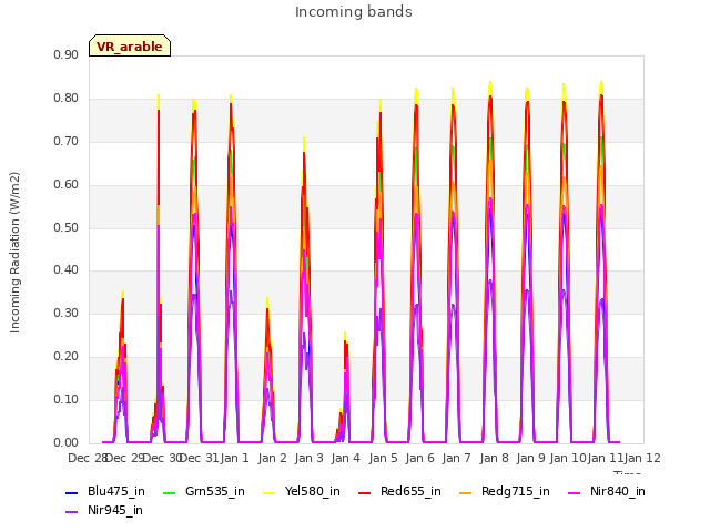plot of Incoming bands
