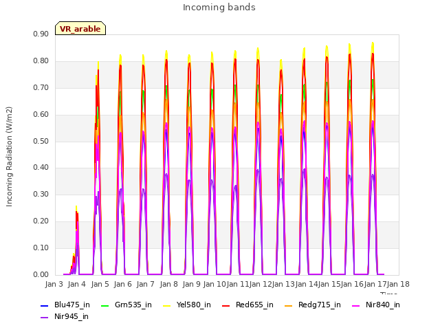 plot of Incoming bands