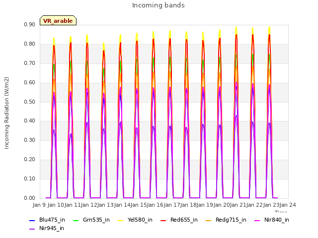 plot of Incoming bands