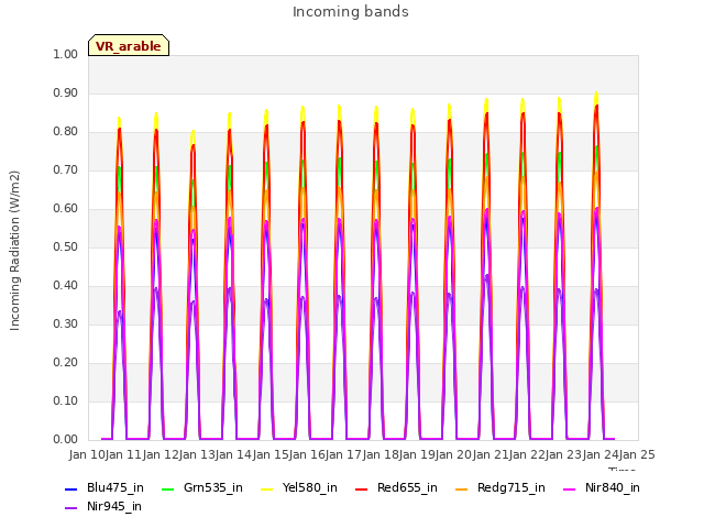 plot of Incoming bands