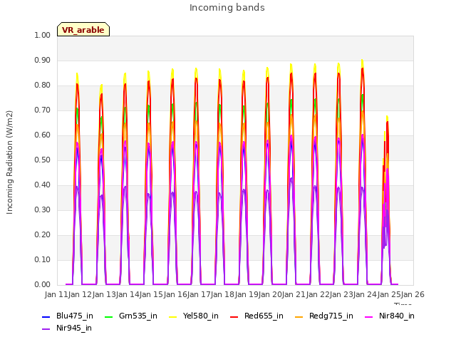 plot of Incoming bands