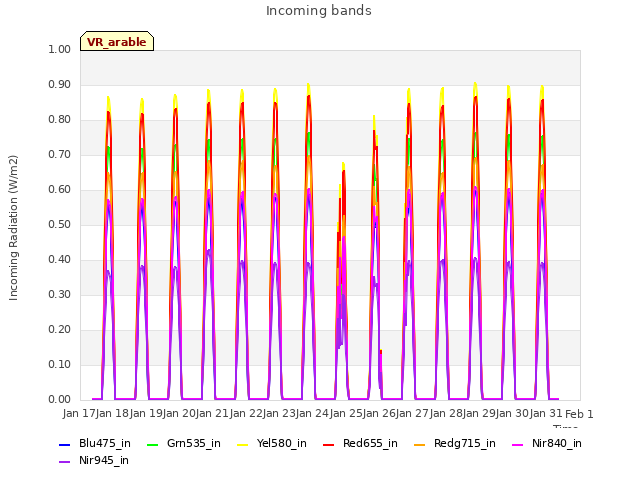 plot of Incoming bands