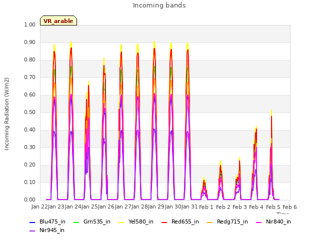 plot of Incoming bands