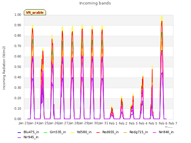 plot of Incoming bands