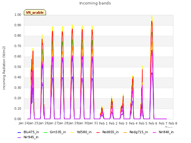 plot of Incoming bands