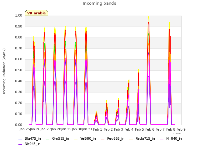 plot of Incoming bands