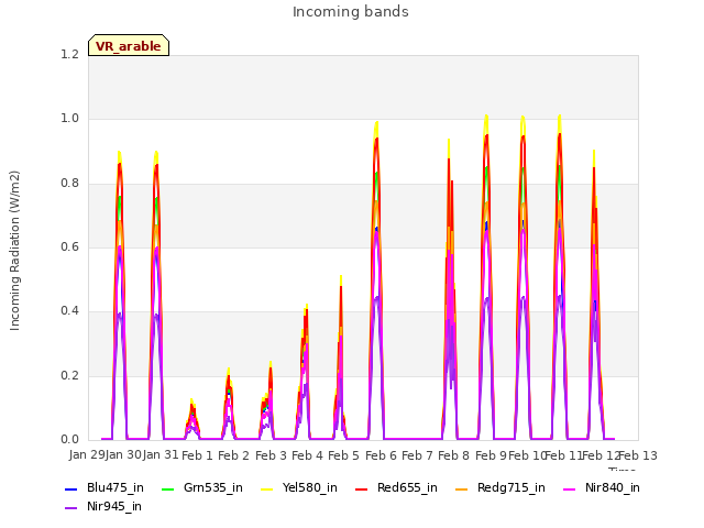 plot of Incoming bands