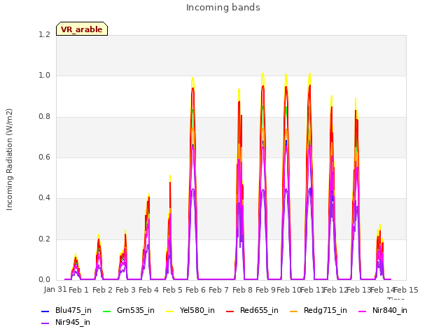 plot of Incoming bands