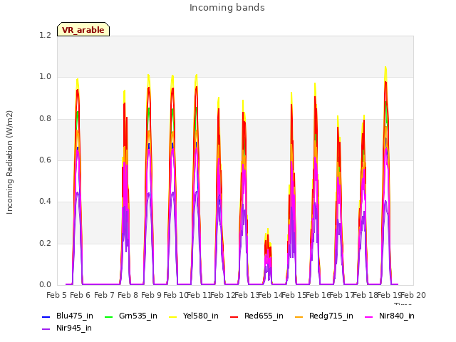 plot of Incoming bands