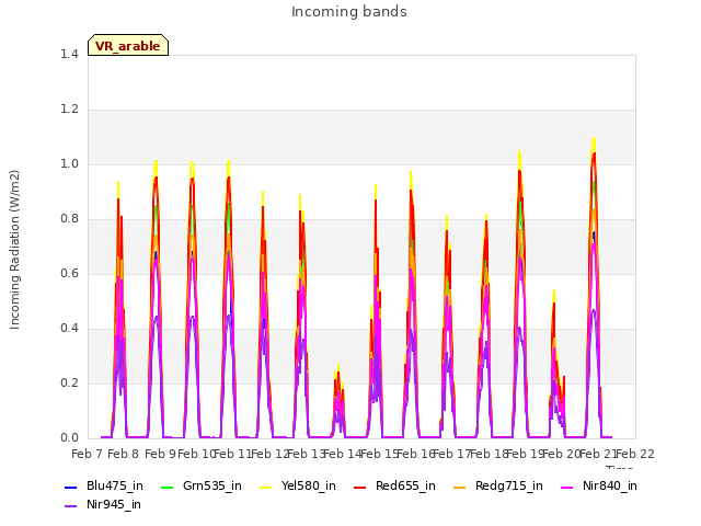 plot of Incoming bands