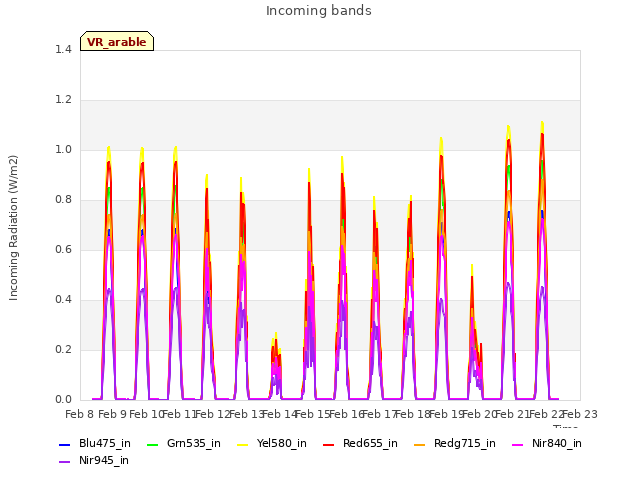 plot of Incoming bands