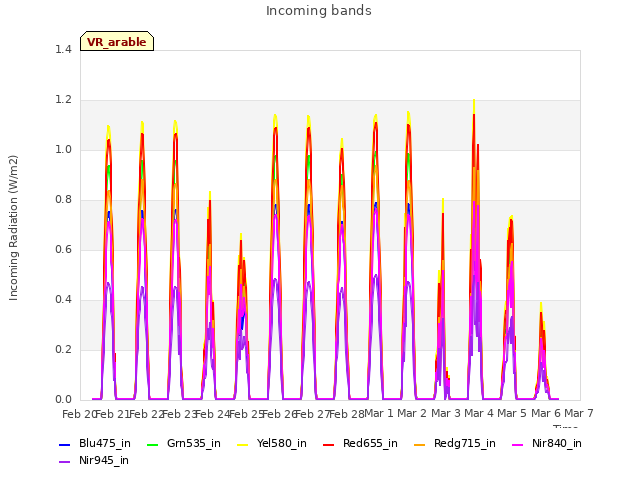 plot of Incoming bands