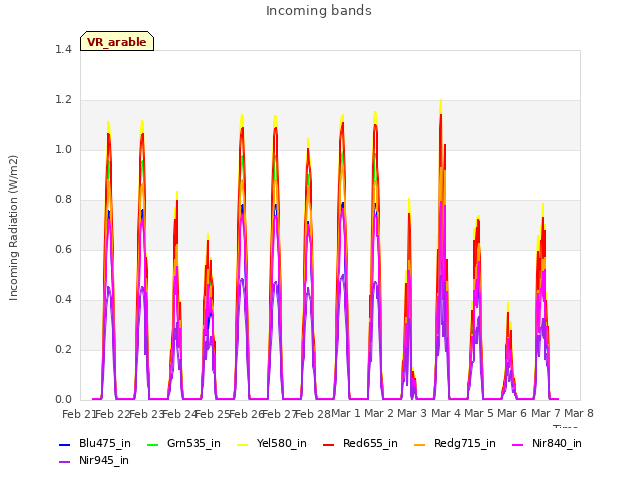 plot of Incoming bands