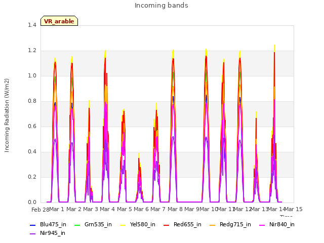 plot of Incoming bands