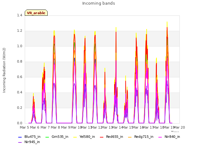 plot of Incoming bands