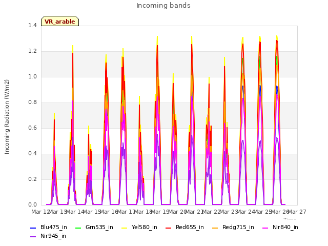 plot of Incoming bands