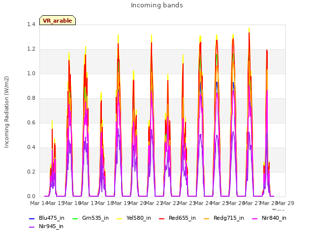 plot of Incoming bands