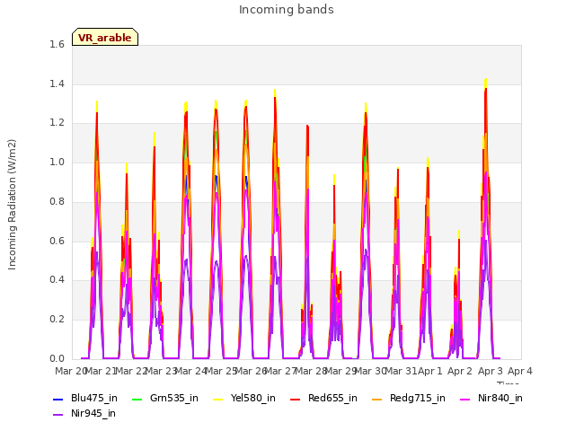 plot of Incoming bands