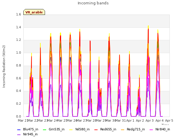 plot of Incoming bands