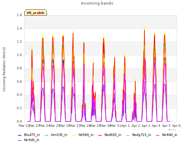 plot of Incoming bands
