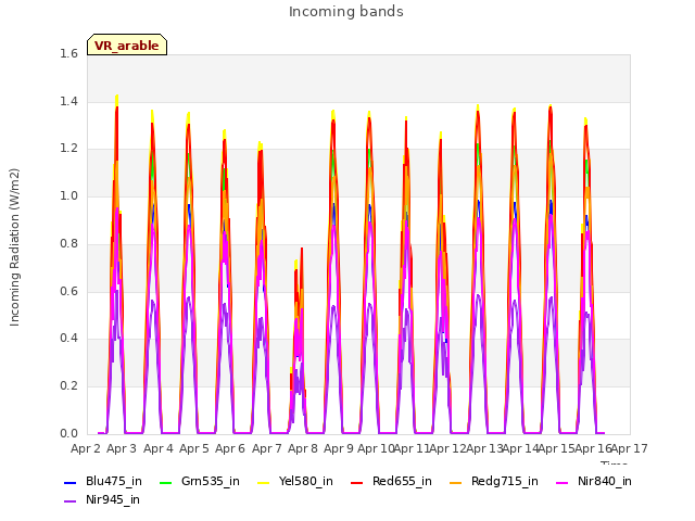 plot of Incoming bands