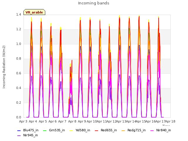 plot of Incoming bands