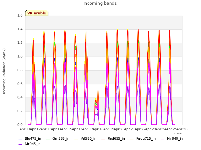 plot of Incoming bands