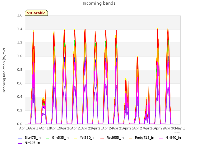 plot of Incoming bands