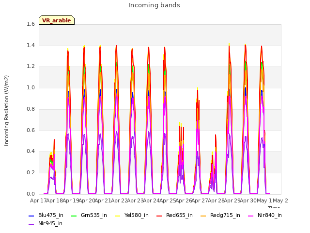 plot of Incoming bands