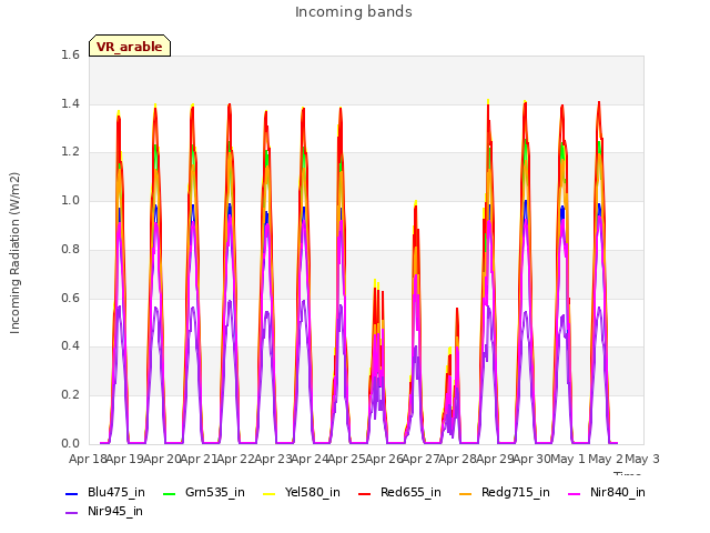 plot of Incoming bands