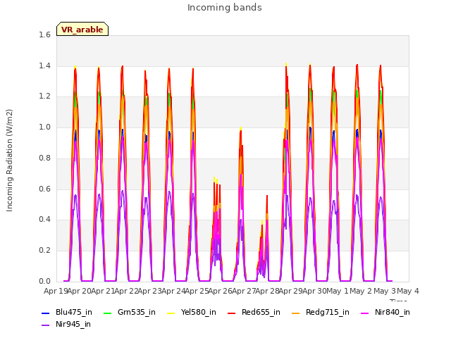 plot of Incoming bands