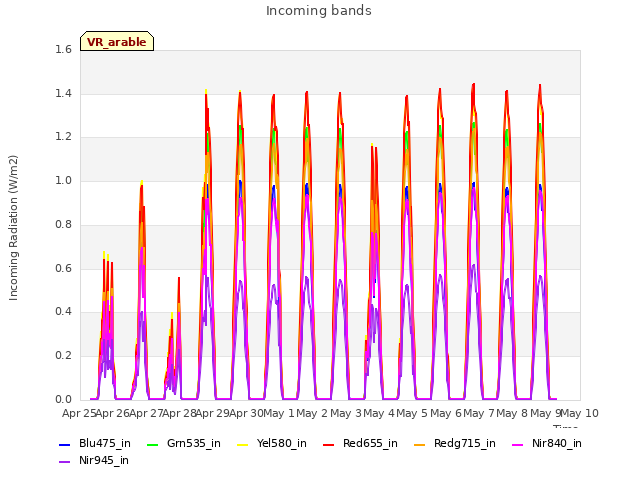 plot of Incoming bands