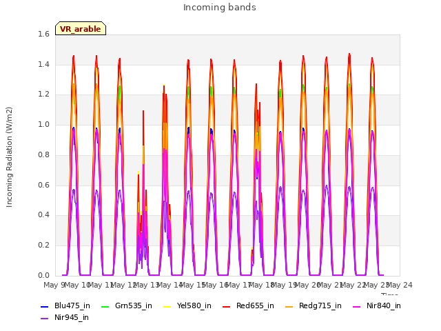 plot of Incoming bands