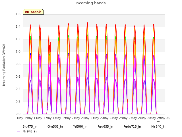 plot of Incoming bands