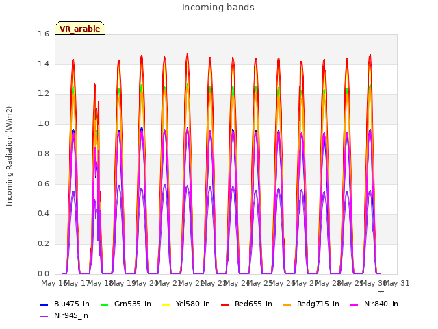 plot of Incoming bands